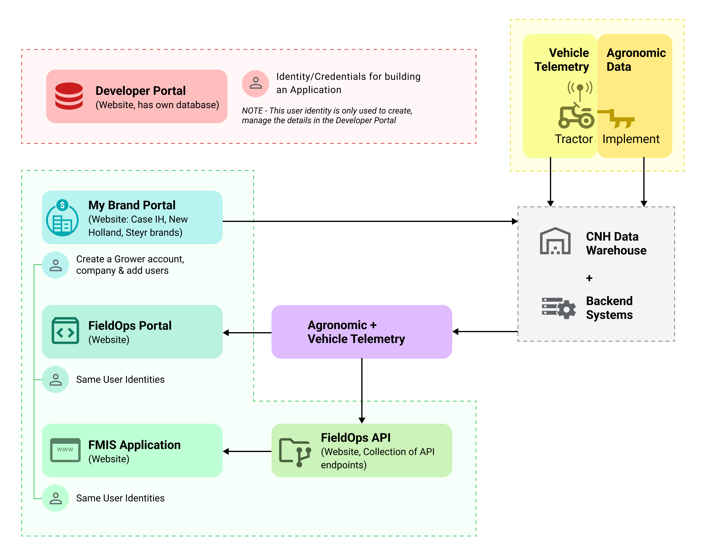 Diagram describing CNH identities