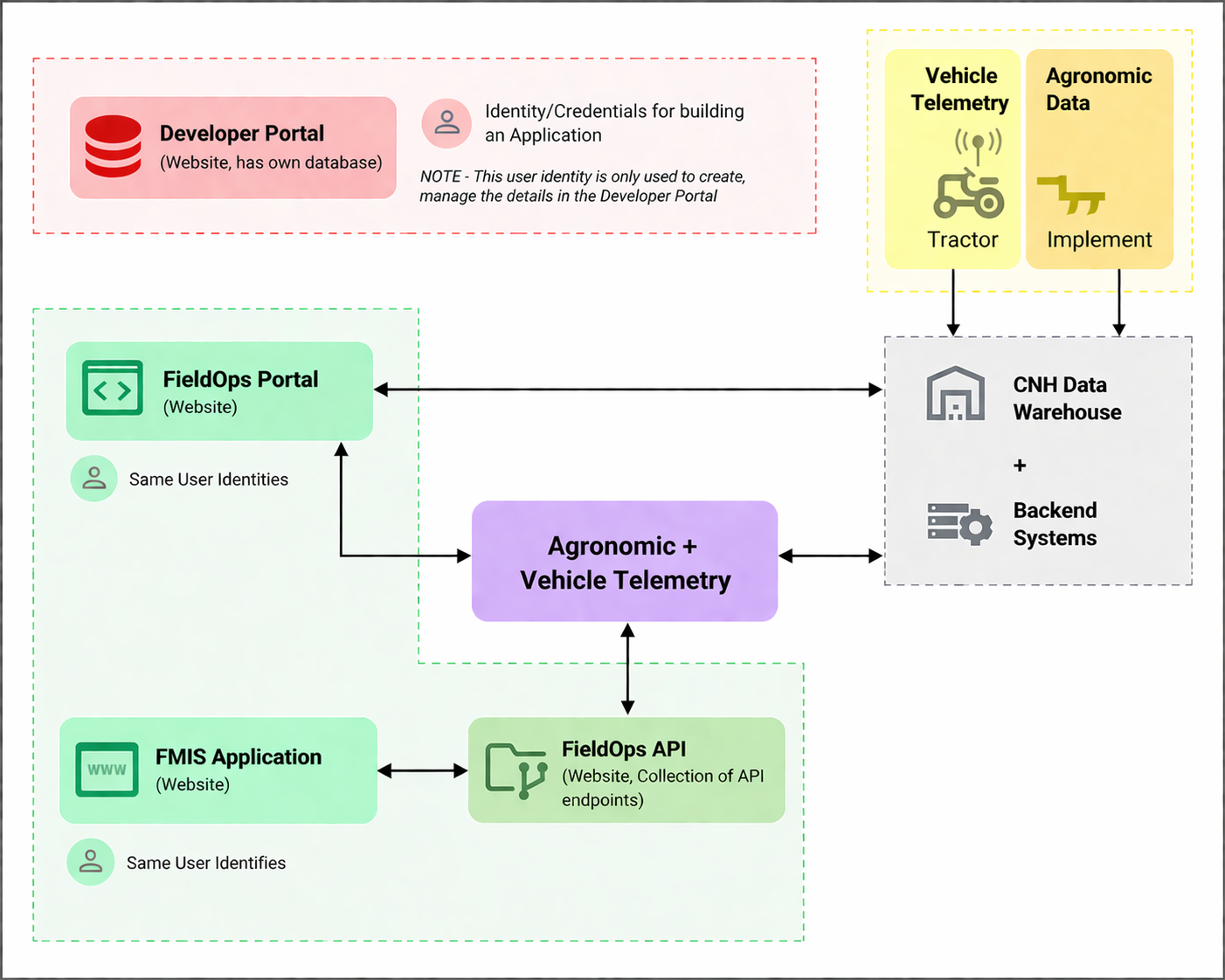 Diagram describing CNH identities